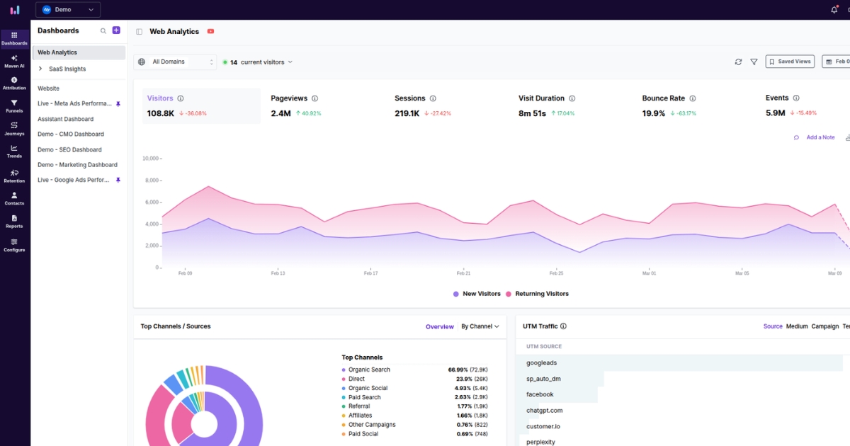 Web analytics dashboard - Usermaven