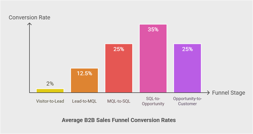 b2b-sales-funnel=conversion-rates