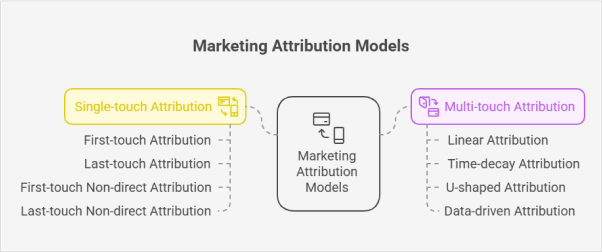 marketing-campaign-attribution-models