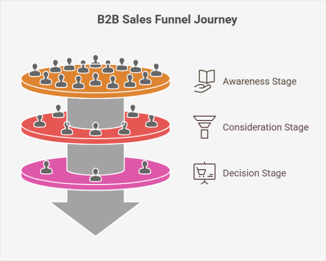 how-to-create-a-b2b-sales-funnel