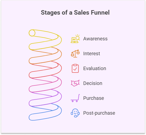 stages of a sales funnel