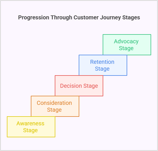 stages of the customer journey