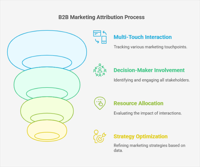 b2b-marketing-attribution