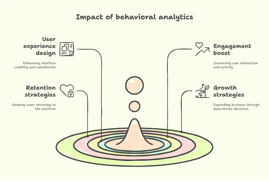 Impact of behavioral analytics