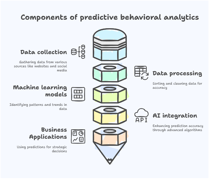 Components of predictive behavioral analytics