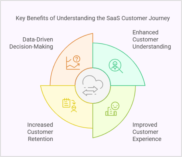 Importance of SaaS customer journey