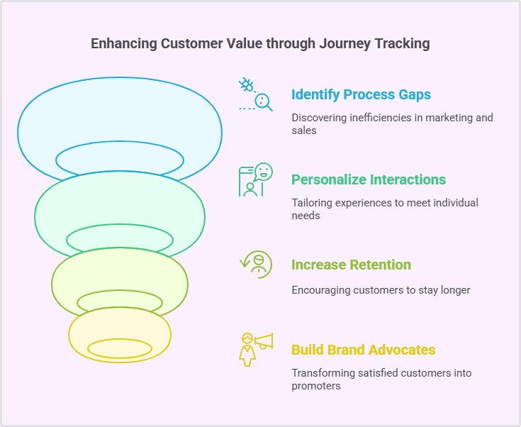 Why tracking the customer journey matters