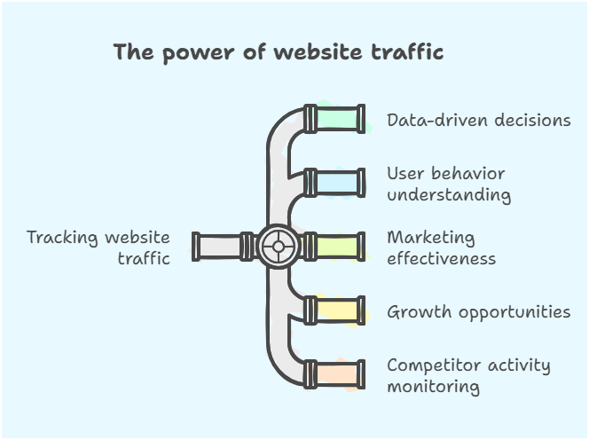 How to track website traffic
