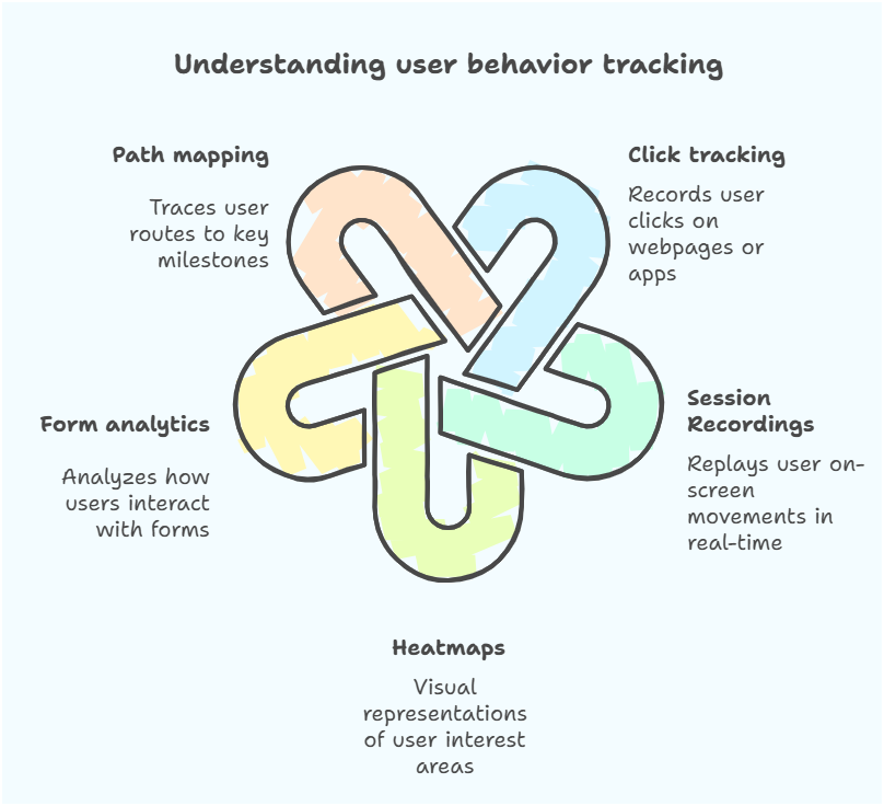 Understanding user behavior tracking