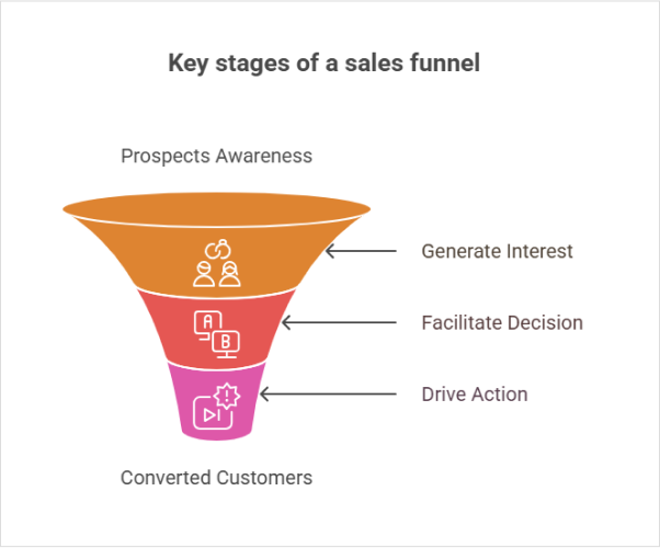 types-of-sales-funnels