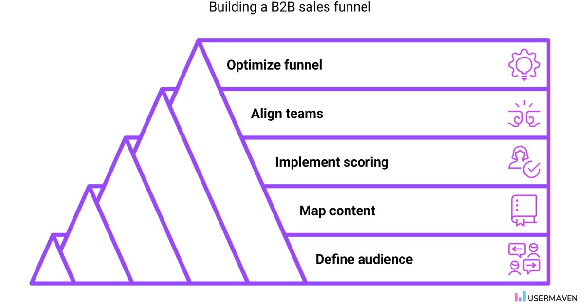How to create a B2B sales funnel step-by-step - Usermaven