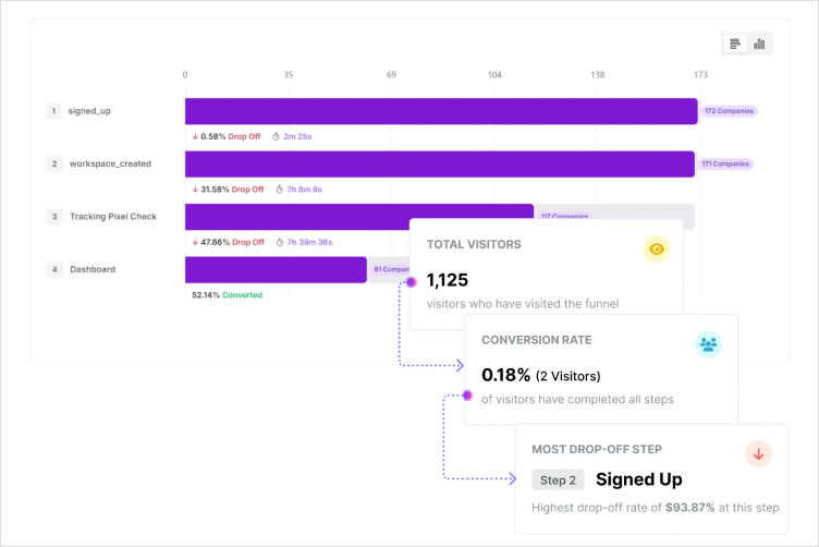 Conversion path visualization through Funnels