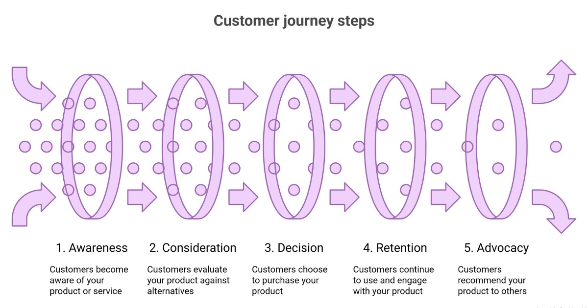 customer journey steps