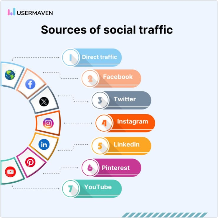 Sources of social traffic