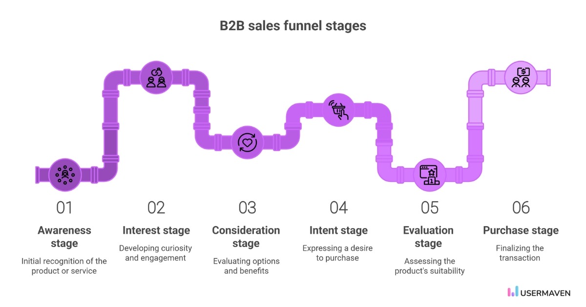 Stages of a B2B sales funnel - Usermaven