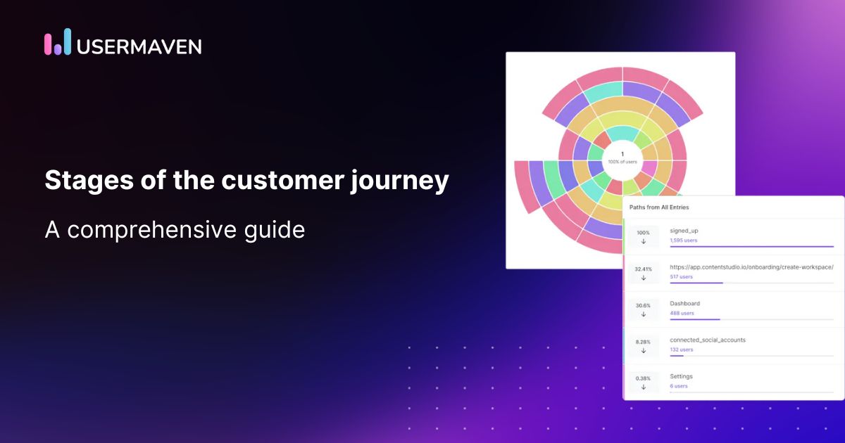 5 essential stages of the customer journey: A comprehensive guide