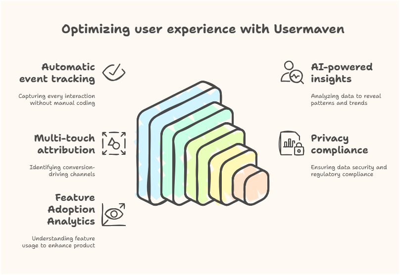 Optimizing user behavior with Usermaven