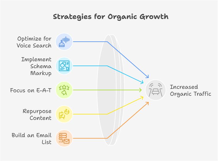 Strategies for organic growth