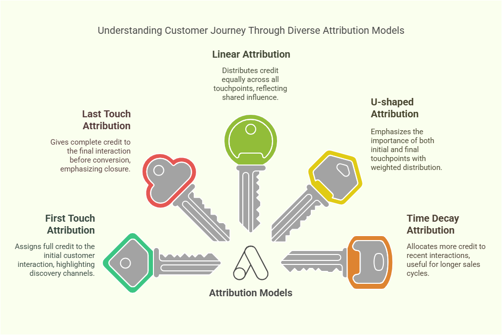 Attribution models