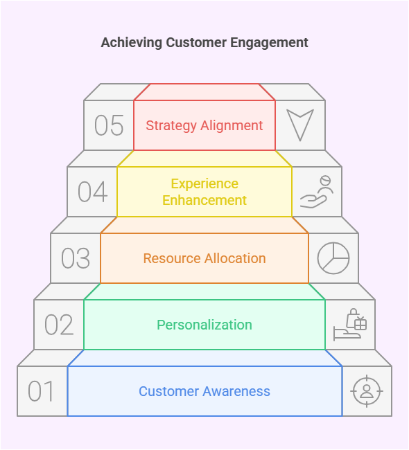 Multiple customer journey mapping