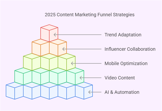 Content marketing funnel strategies