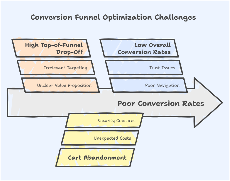 Conversion funnel optimization challenges