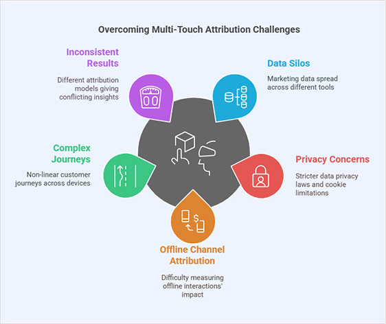 How multi-touch attribution works