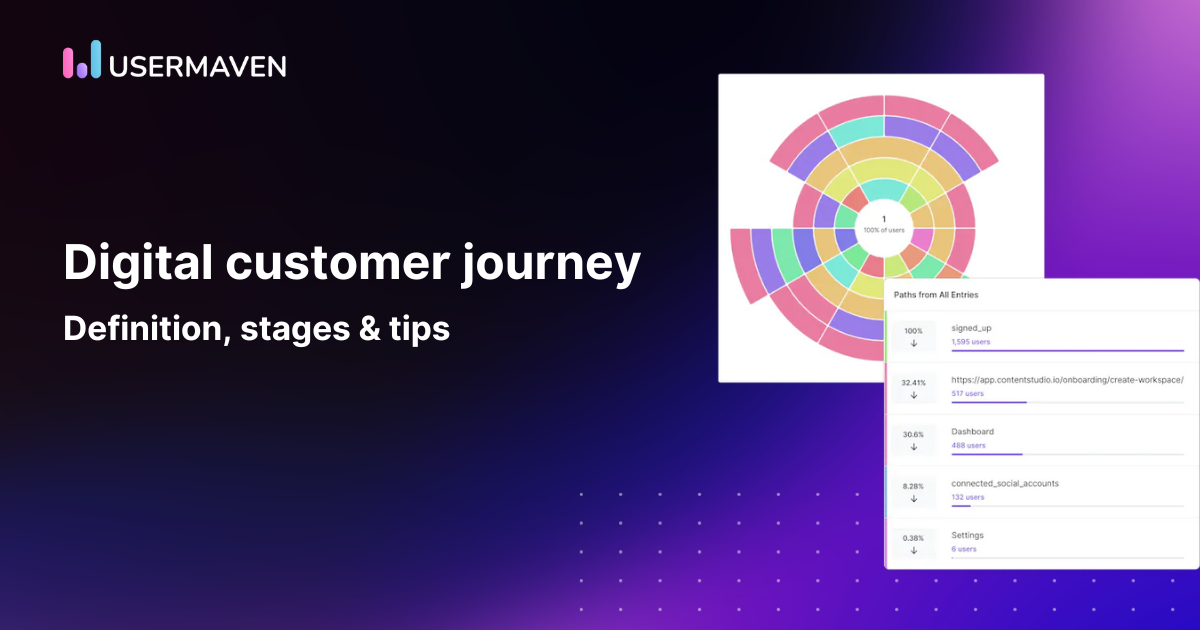 Digital customer journey: definition, stages & optimization tips