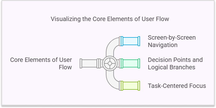 Core elements of a user flow