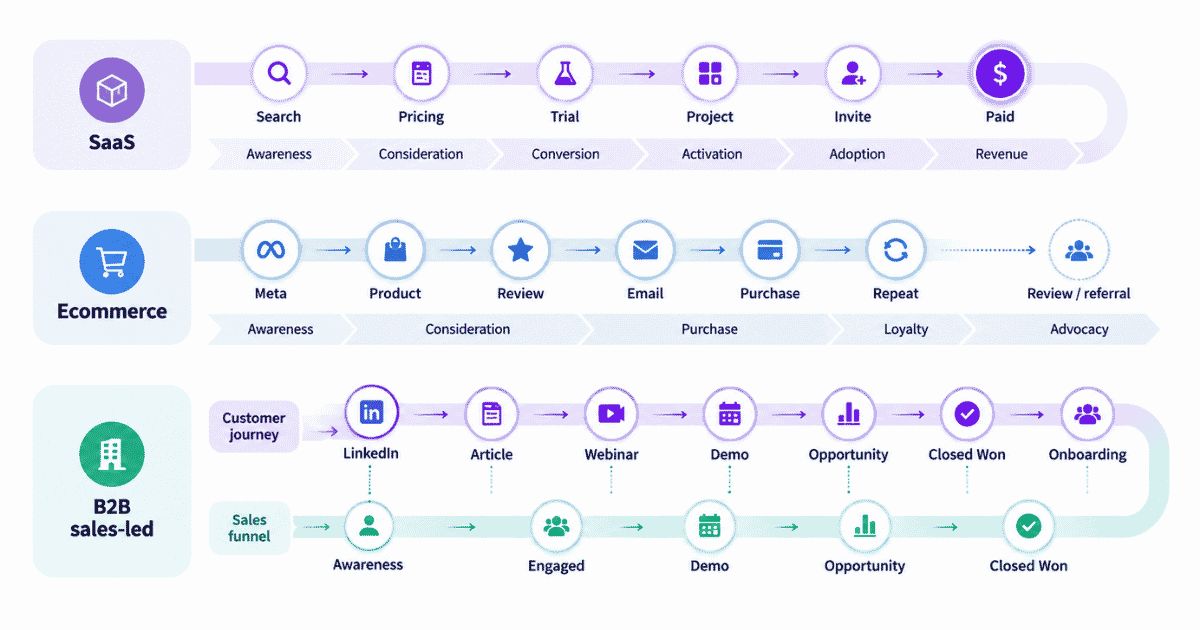 Customer journey funnel examples