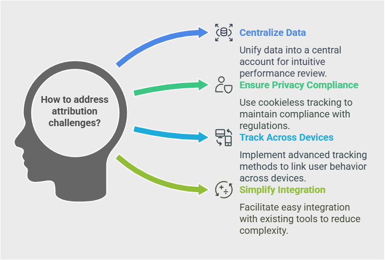 Usermaven solves attribution challenges