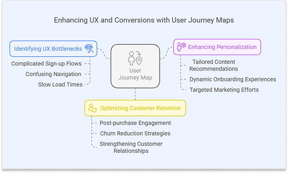 How to create a user journey map