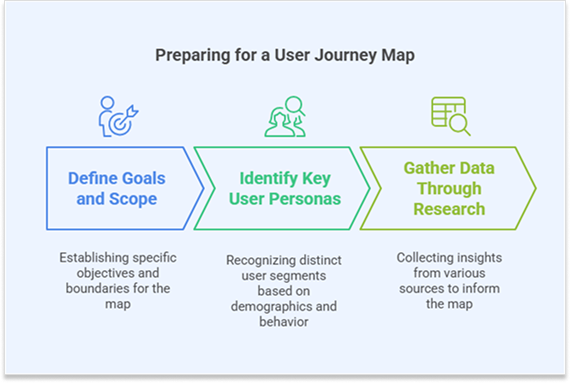 How to create a user journey map