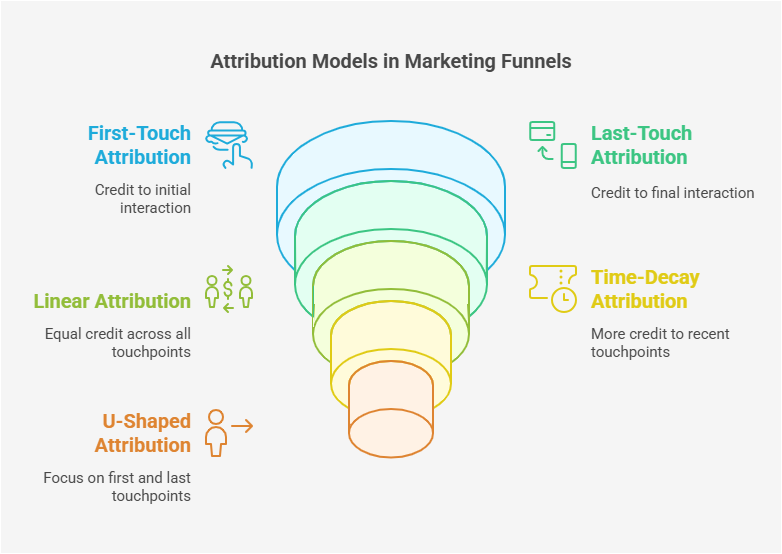 lead attribution software