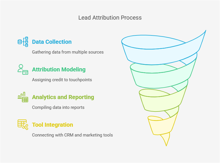 lead attribution software