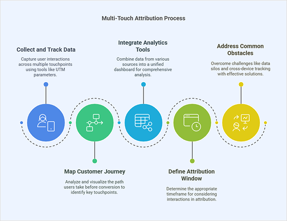 How multi-touch attribution works