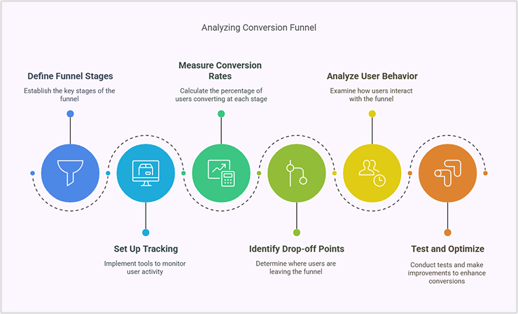 How to analyze your conversion funnel