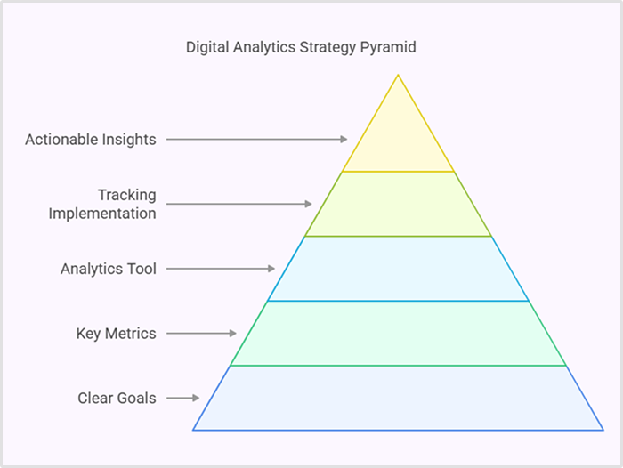 How to build a digital analytics strategy?