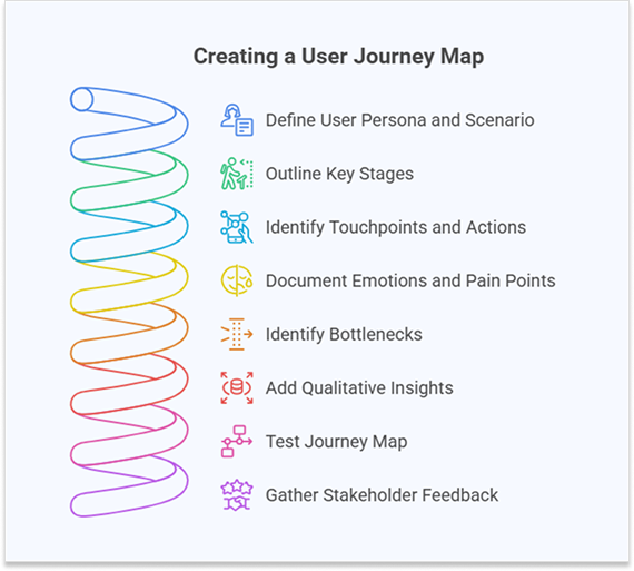 How to create a user journey map