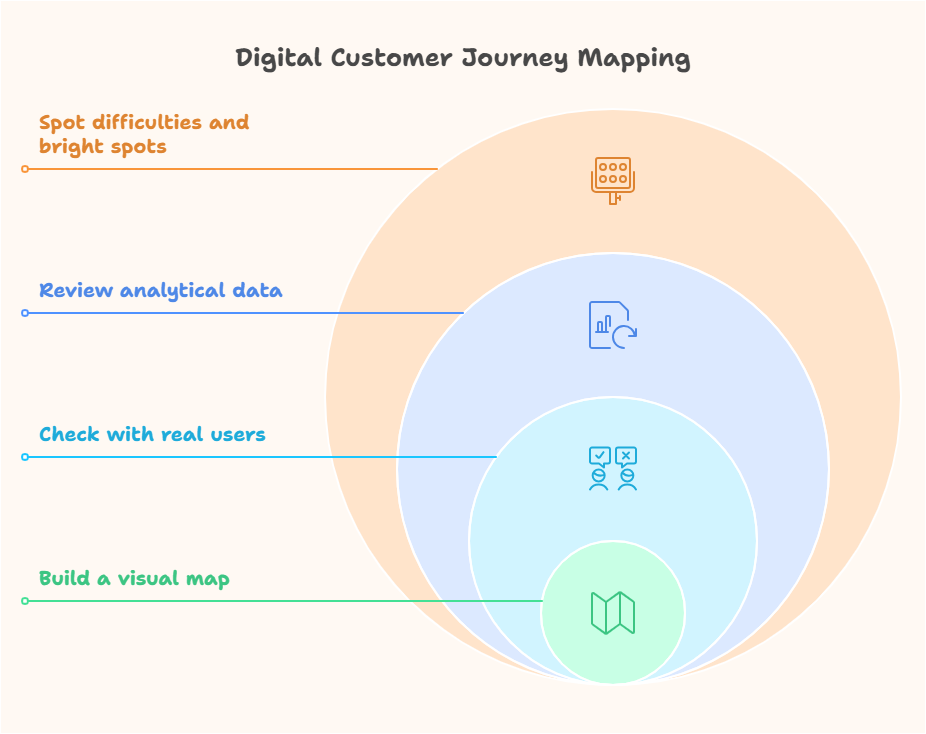 Digital customer journey mapping