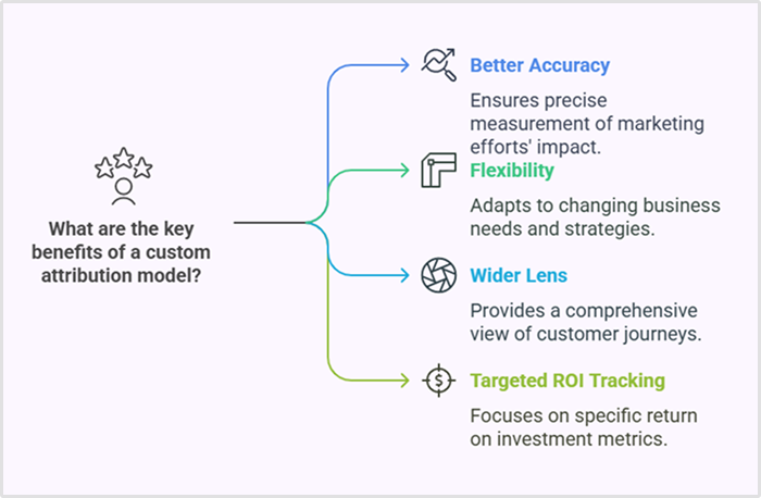 Key benefits of a custom attribution model