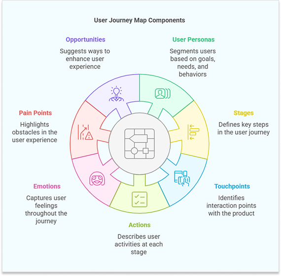 How to create a user journey map