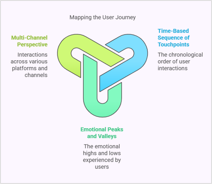 Key components of the user journey