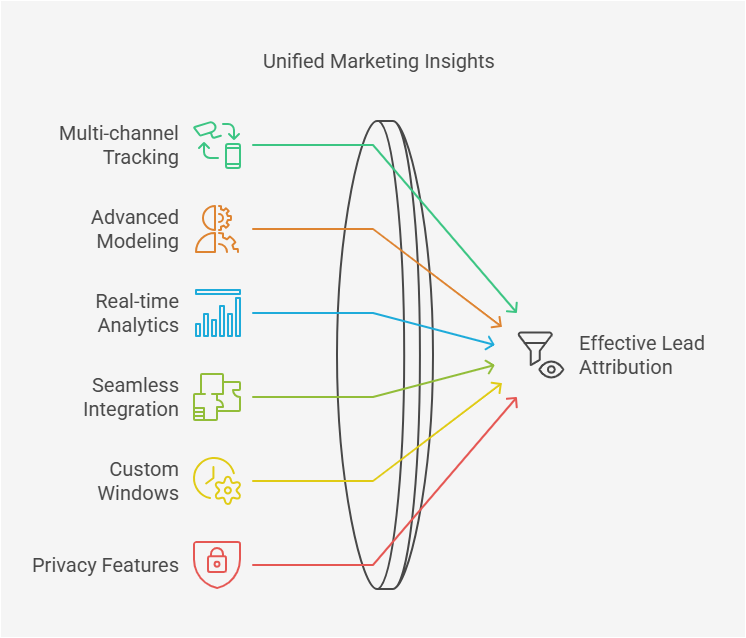 lead attribution software