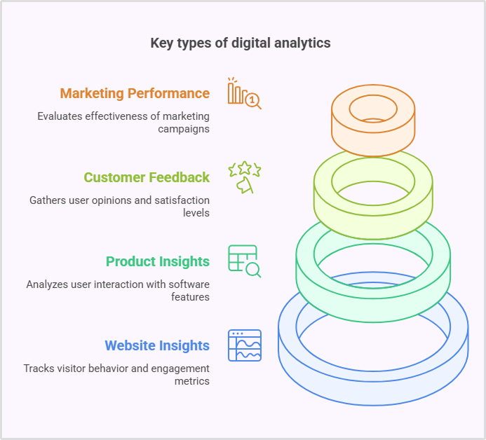 Key types of digital analytics 