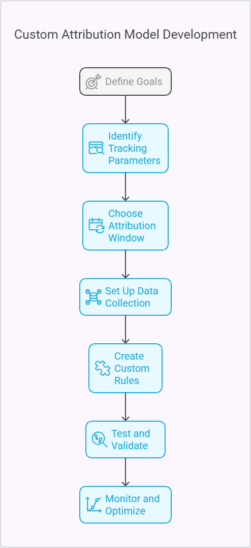 Steps to build a custom attribution model