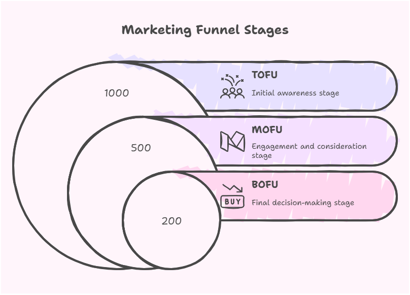 Marketing funnel stages