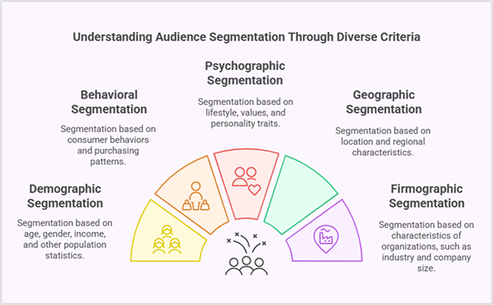 types of audience segmentation