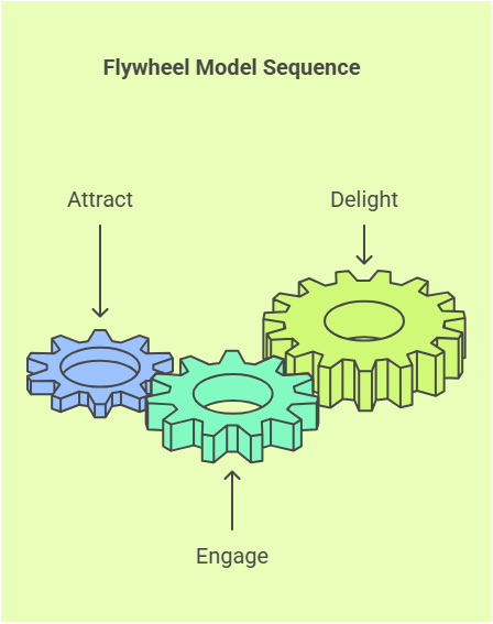 Flywheel model sequence