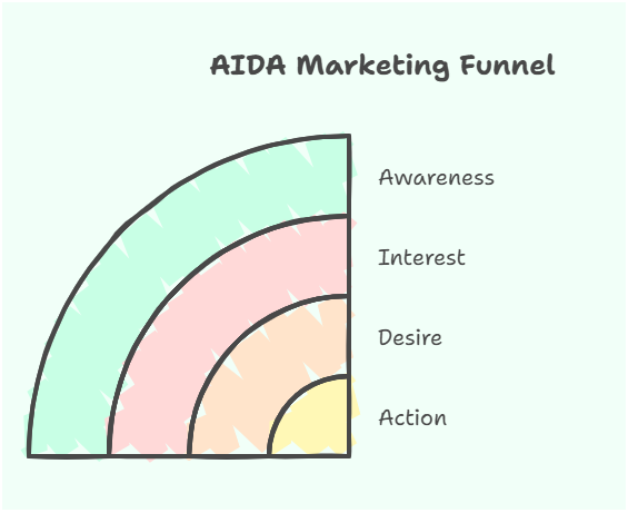 AIDA marketing funnel